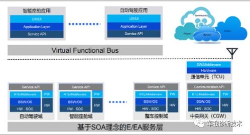 軟件定義汽車知多少 從硬件驅動到軟件開發(fā)的新紀元
